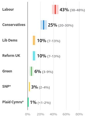 uk general election odds|The Economist’s UK election poll tracker .